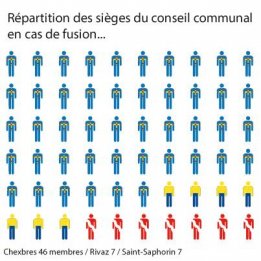 Répartition des sièges au conseil communal en cas de fusion: chexbres 46 membres / rivaz 7 / Saint-Saphorin 7
